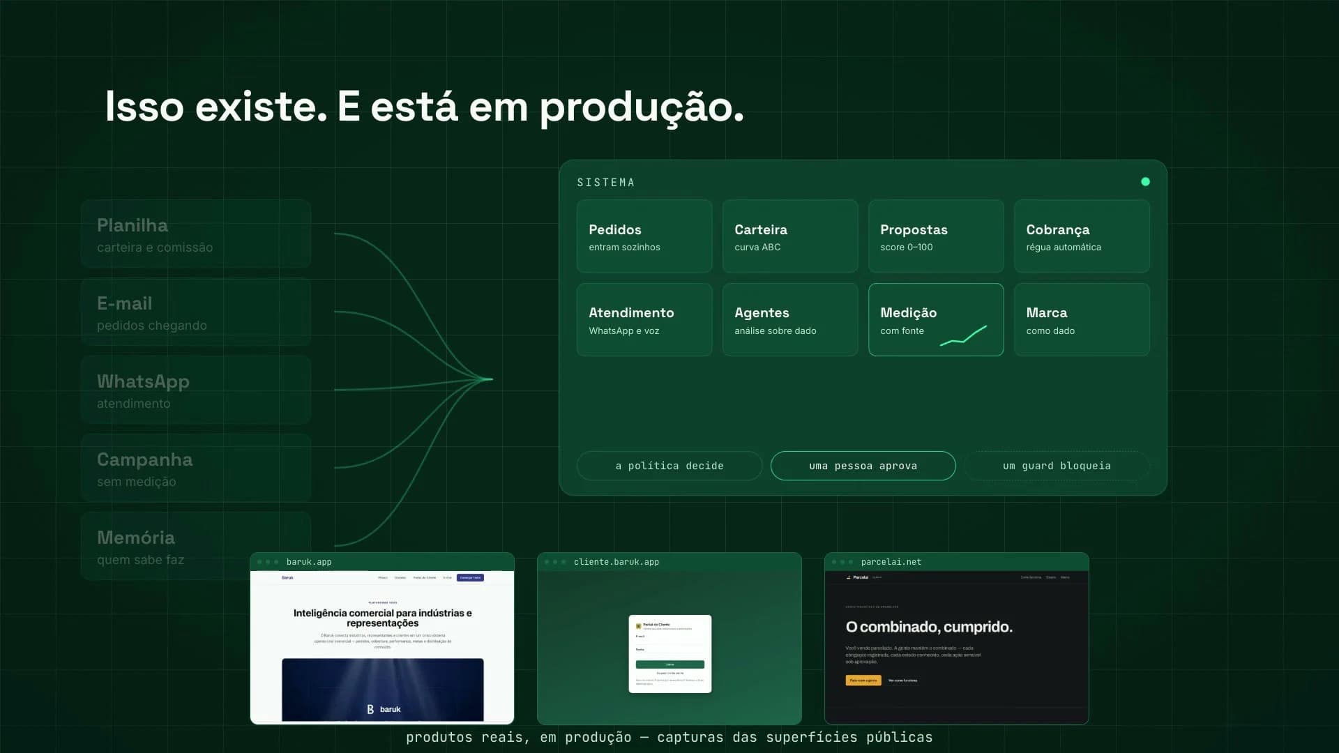 Quadro do vídeo: cinco fontes espalhadas da operação, à esquerda, ligadas por fios a um sistema com oito módulos — pedidos, carteira, propostas, cobrança, atendimento, agentes, medição e marca — e, abaixo, três capturas de produtos reais em produção.
